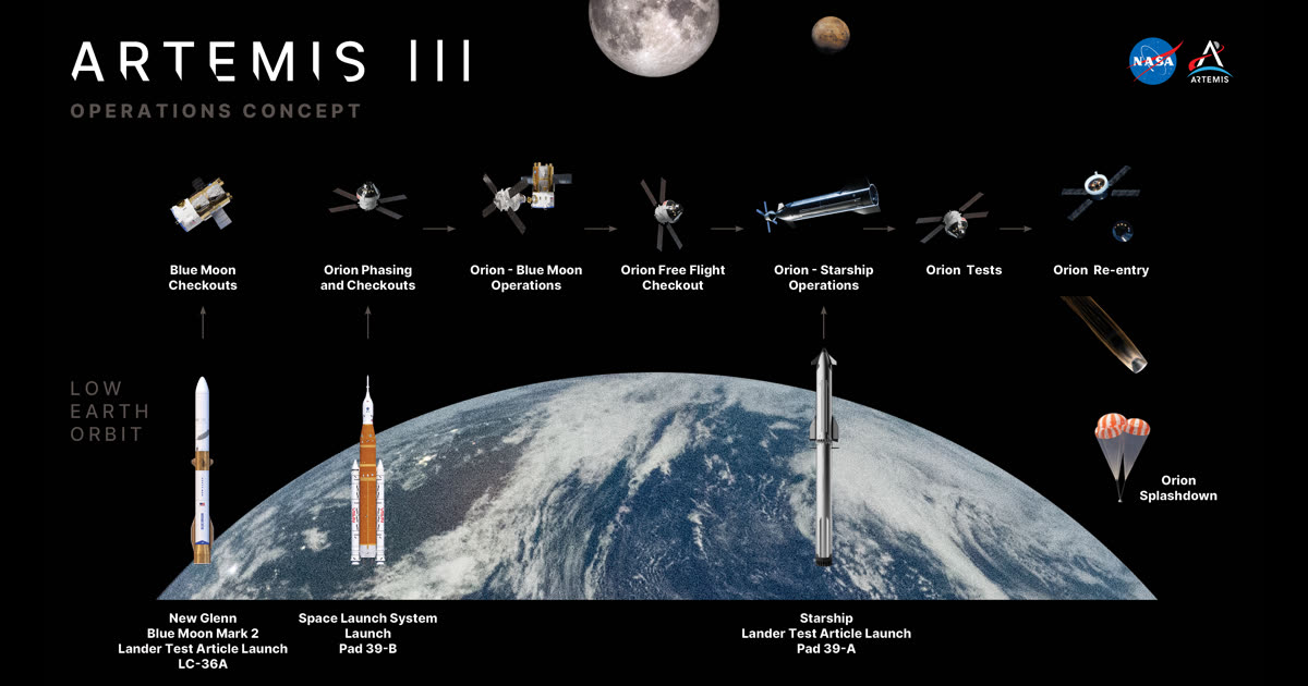 NASA graphic of the Artemis III plan: four astronauts in Orion testing Moon lander docking in Earth orbit